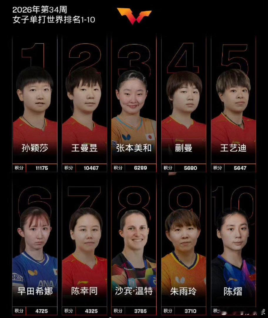 国际乒联第34周世排孙颖莎世排第一11175分8月17日，WTT世界乒联更新20