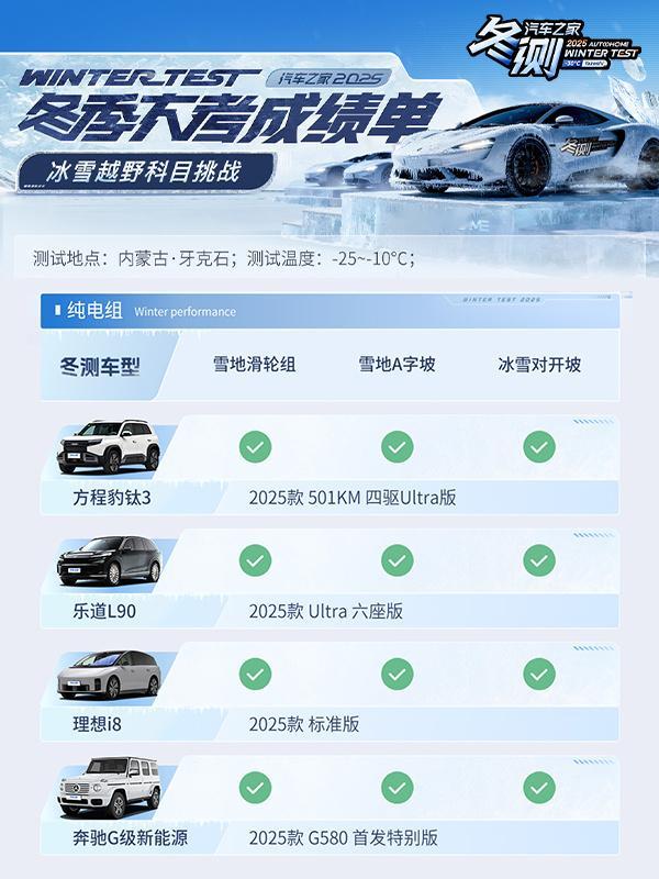 3 大越野科目考翻不少四驱 SUV：有的陷在雪地出不来，有的全程丝滑… 谁是真・