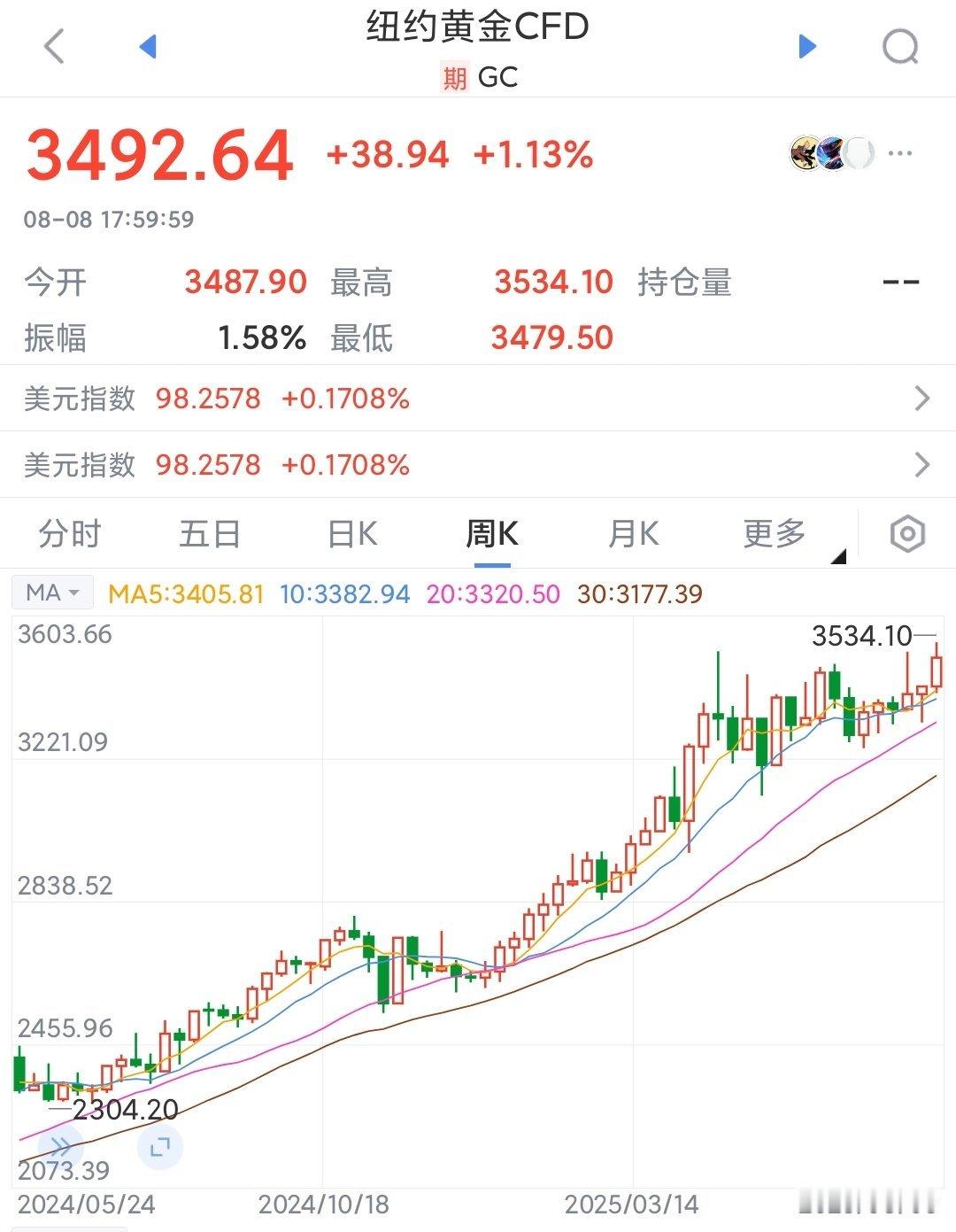 黄金再创历史新高，发生了什么？纽约黄金日内突破了3500，而3534的高点突破了