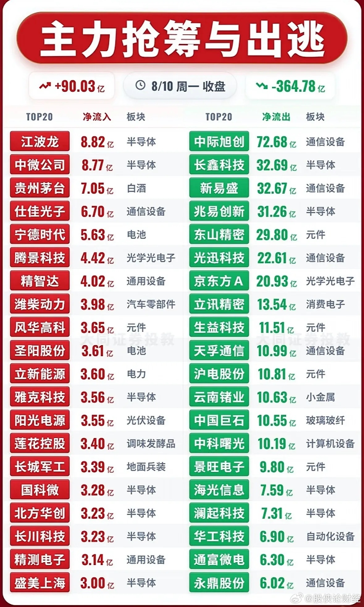 8月10日主力资金净流入—净流出前20名 