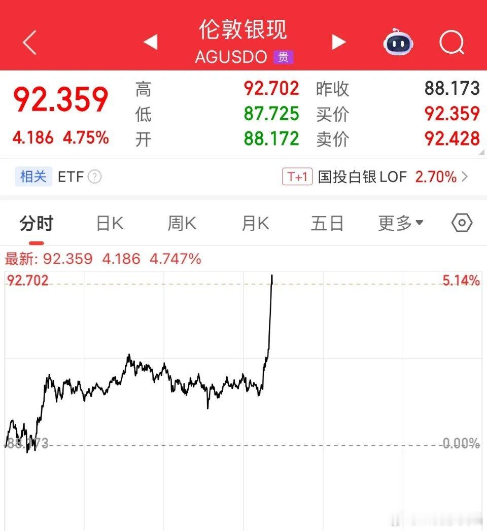 真要干起来了，又要买单了？贵金属刚刚全线拉升，现货黄金涨幅1%，站上5230美元