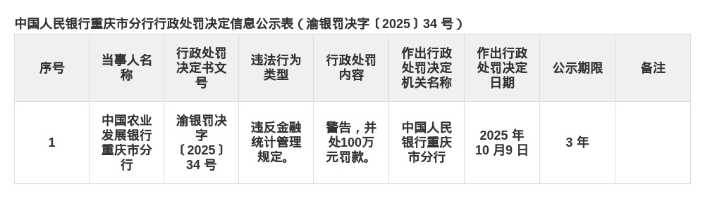 农发行重庆市分行被罚100万，涉违反金融统计管理规定