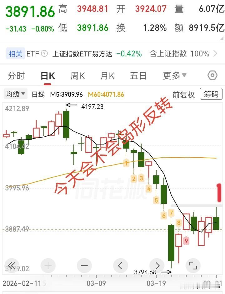 4.1盘前，今天会不会这样岛形反转？

什么叫岛形反转？也就是说，前面下跌时跳空