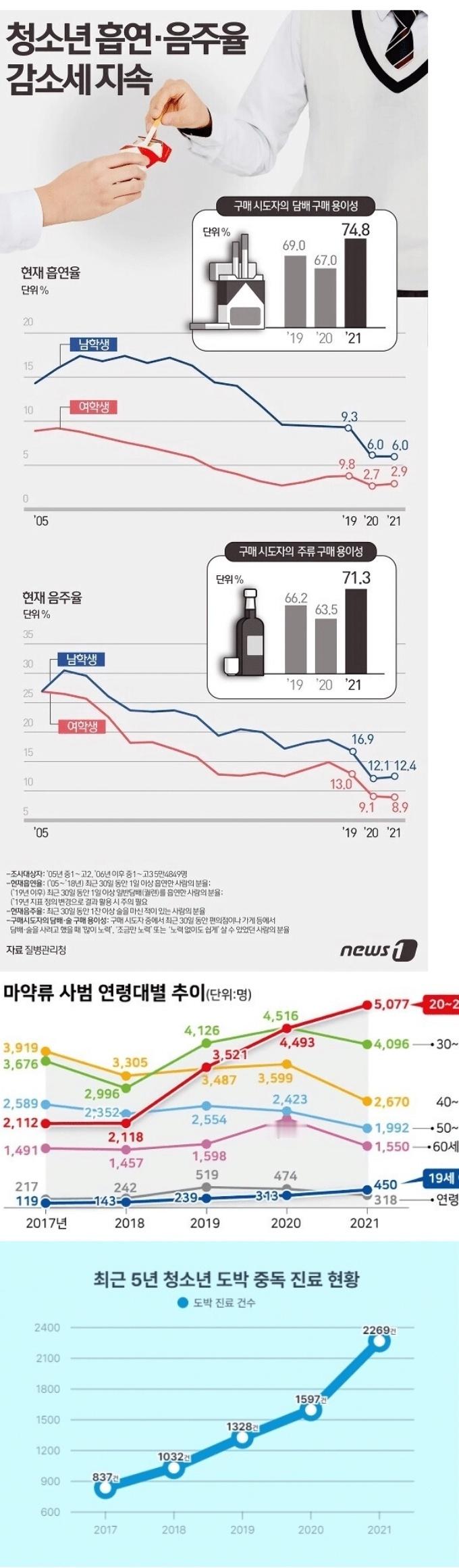 急速下降中的韩青少年抽烟喝酒比例，结果反过来毒品、赌博的比例急剧上升，韩网友说“