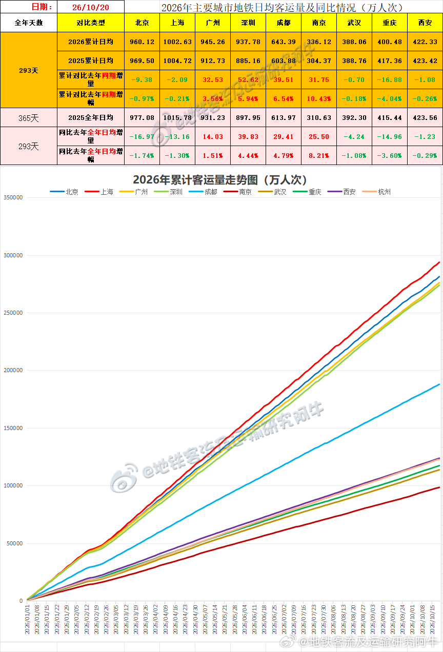 【中国城市地铁客流排行榜 2026-10-20（周二，农历九月十一，中国地铁客流