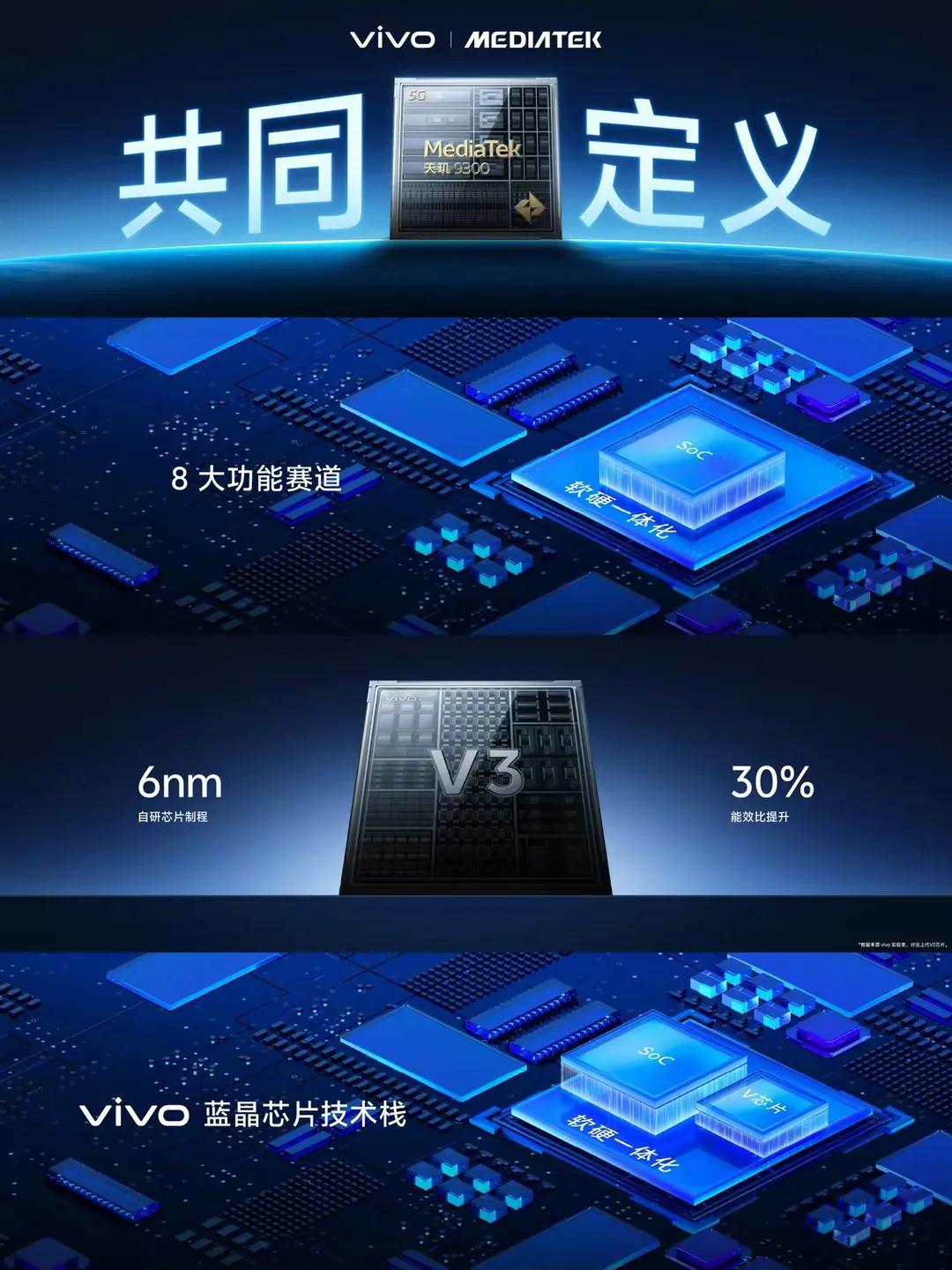 #vivo发布自研影像芯片V3#
vivo 发布了第三代自研影像芯片 V3，采用