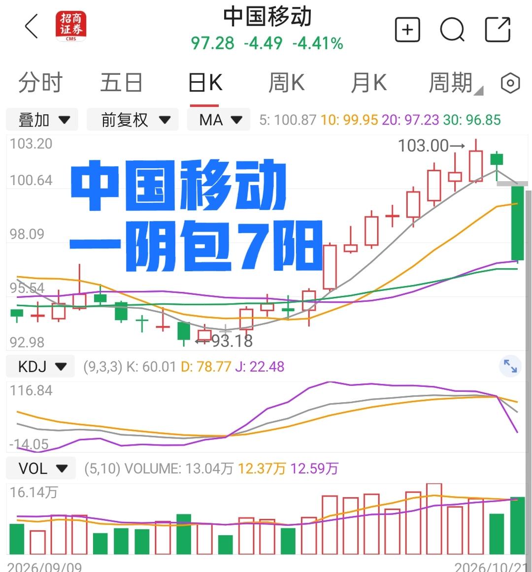 中国移动前三季大赚1062亿元，结果股价大跌4.4%，吧前7天的涨幅跌没了。
