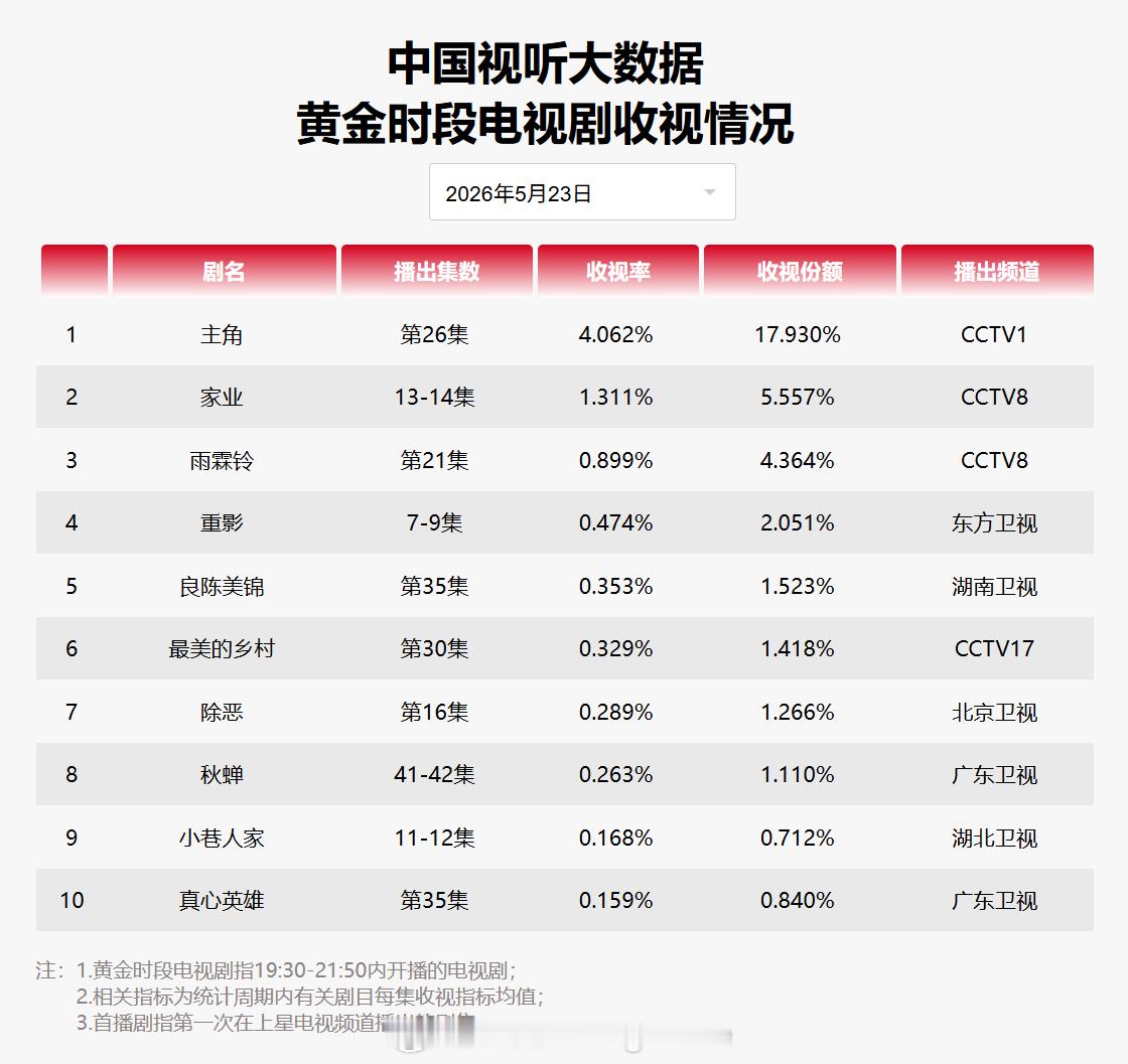 2026年5月23日中国视听大数据CVB黄金档电视剧收视率日榜TOP101 主角