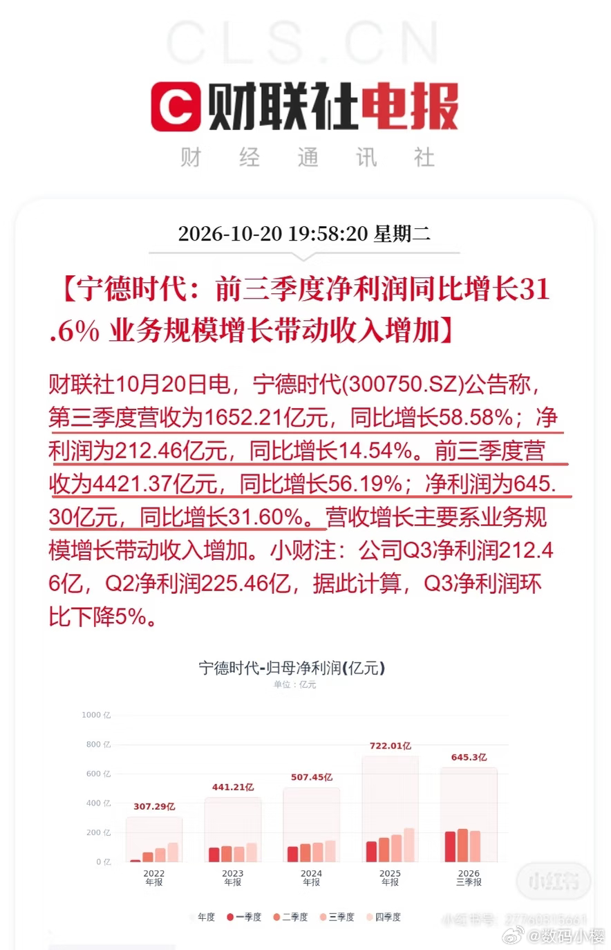 宁德时代三季报净利645亿说实话看到宁德前三季度645亿利润，我第一反应也是震撼