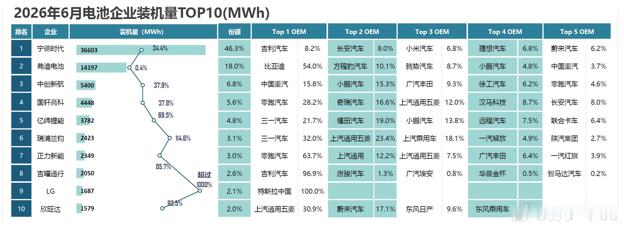2026年6月电池企业装机量TOP10(MWh) 
