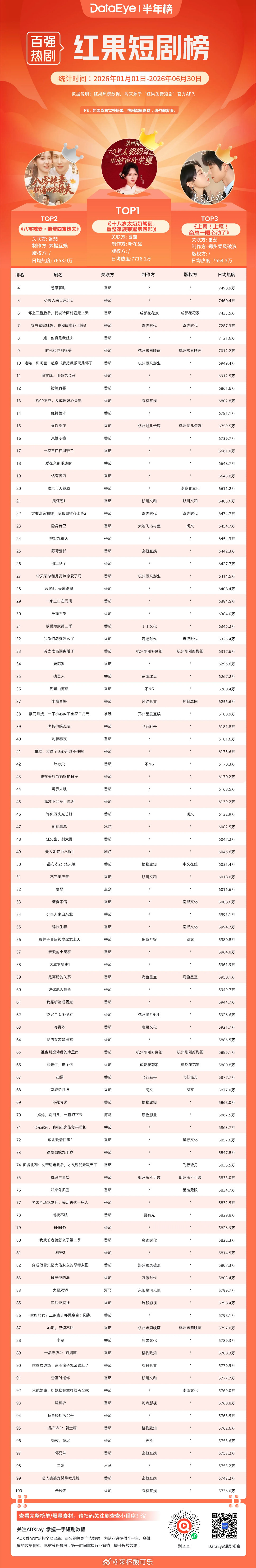 DataEye剧查查红果短剧半年日均热度榜🥇《太奶奶4》李柯以 屈刚等🥈《八