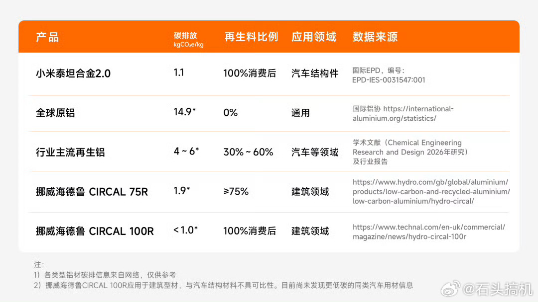 小米泰坦合金2.0，全球遥遥领先…