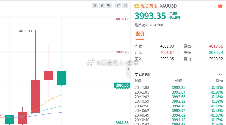 黄金 挂了一天的4010空单终于乘风进场，话不多说170点直接拿下黄金金价存储龙