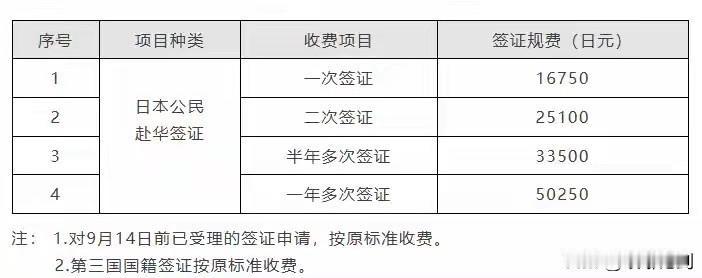 来华签证费暴涨7.4倍，日本国内吵成一片

9月11日，中国驻日本使馆发布通知。