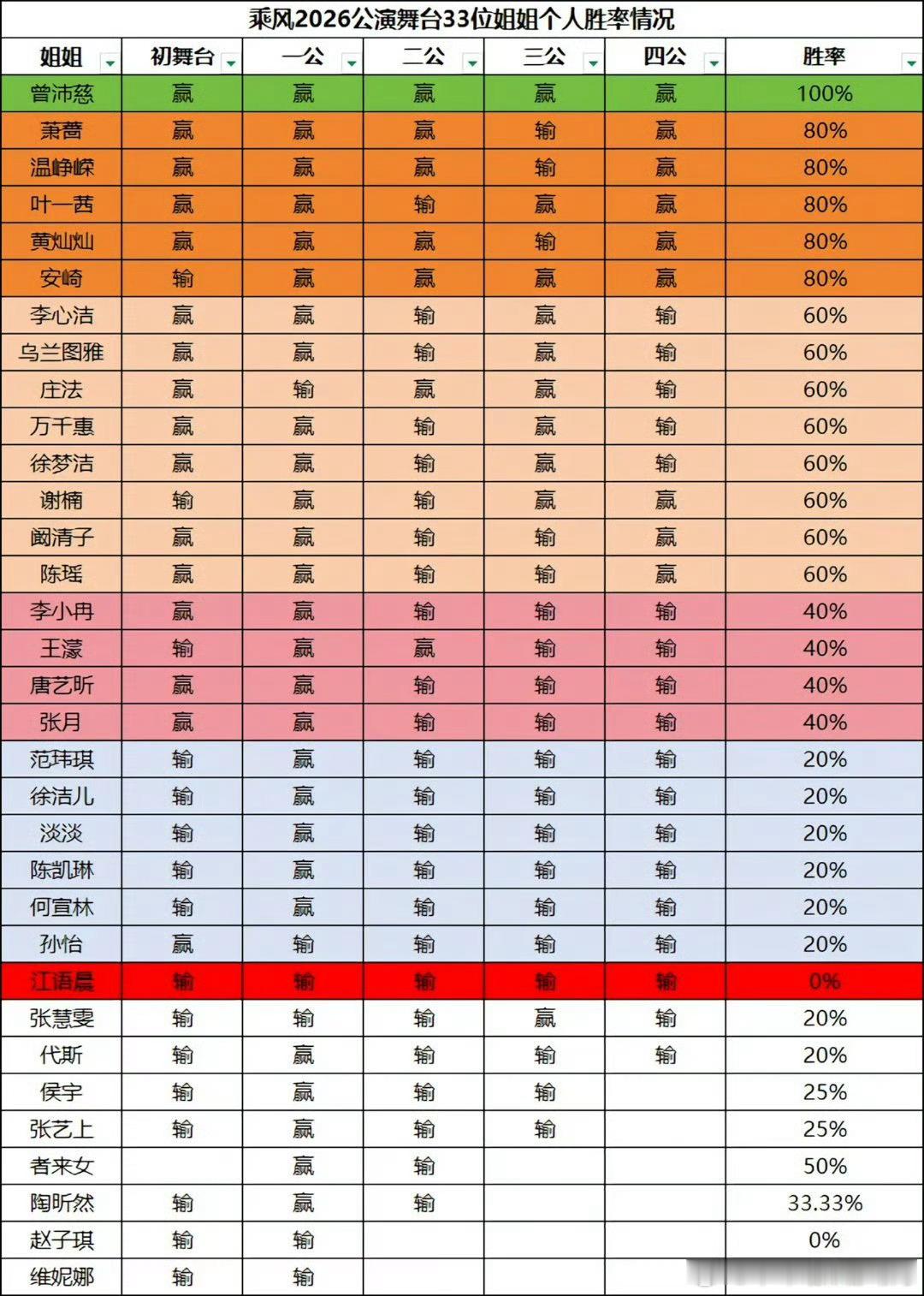 乘风2026全姐姐胜率一览，曾沛慈断层100%全胜 