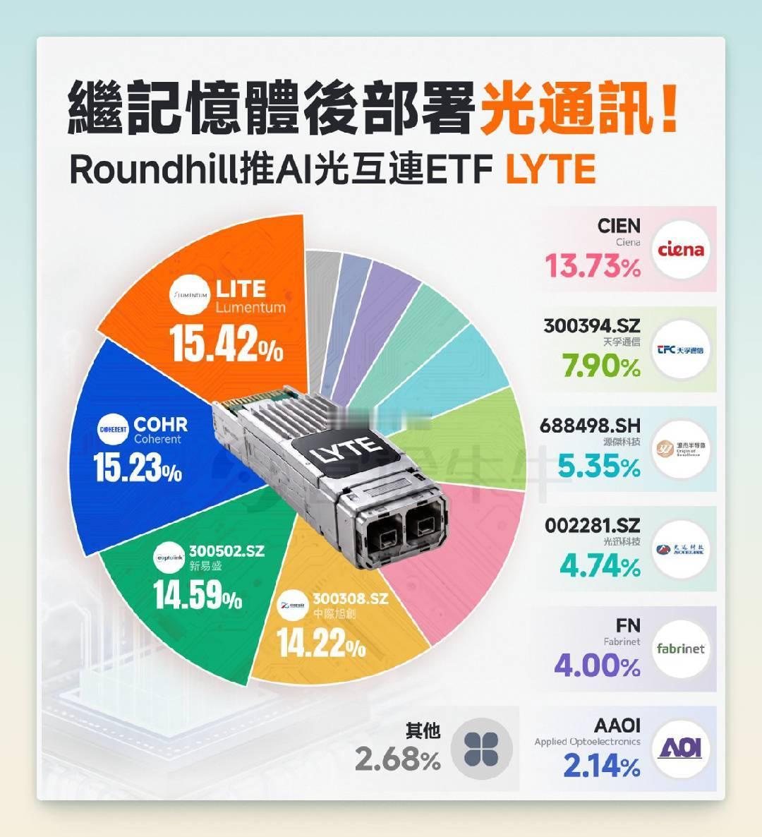 今天（8.6），Roundhill （就是发行了存储 ETF $DRAM 的那家