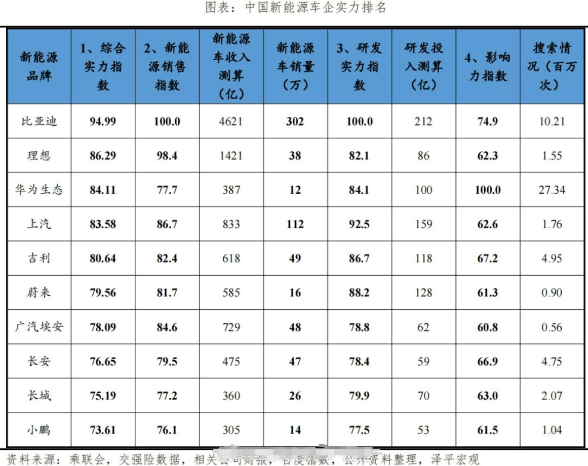 泽平宏观推出的中国新能源车企实力排名，大部分认可，个别品牌我是持保留意见的！
来