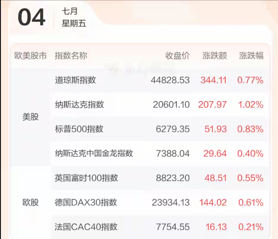 7.4股市早知道：1、外盘汇总：继续涨，纳指继续历史新高，如图一。 2、交易提示