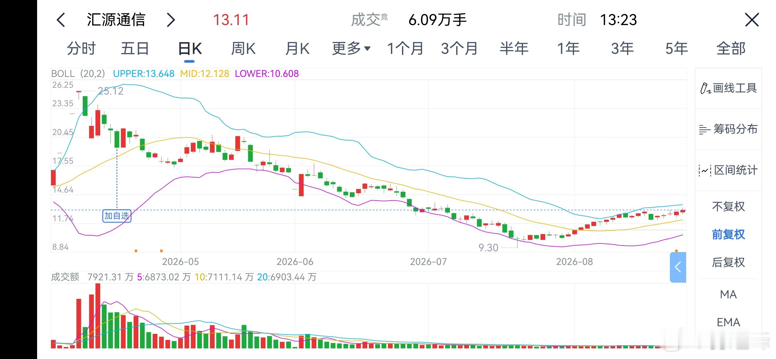 果汁天天涨，这个走势有点看不明白啊[666]天天涨自然是有人在天天买，股价上涨就
