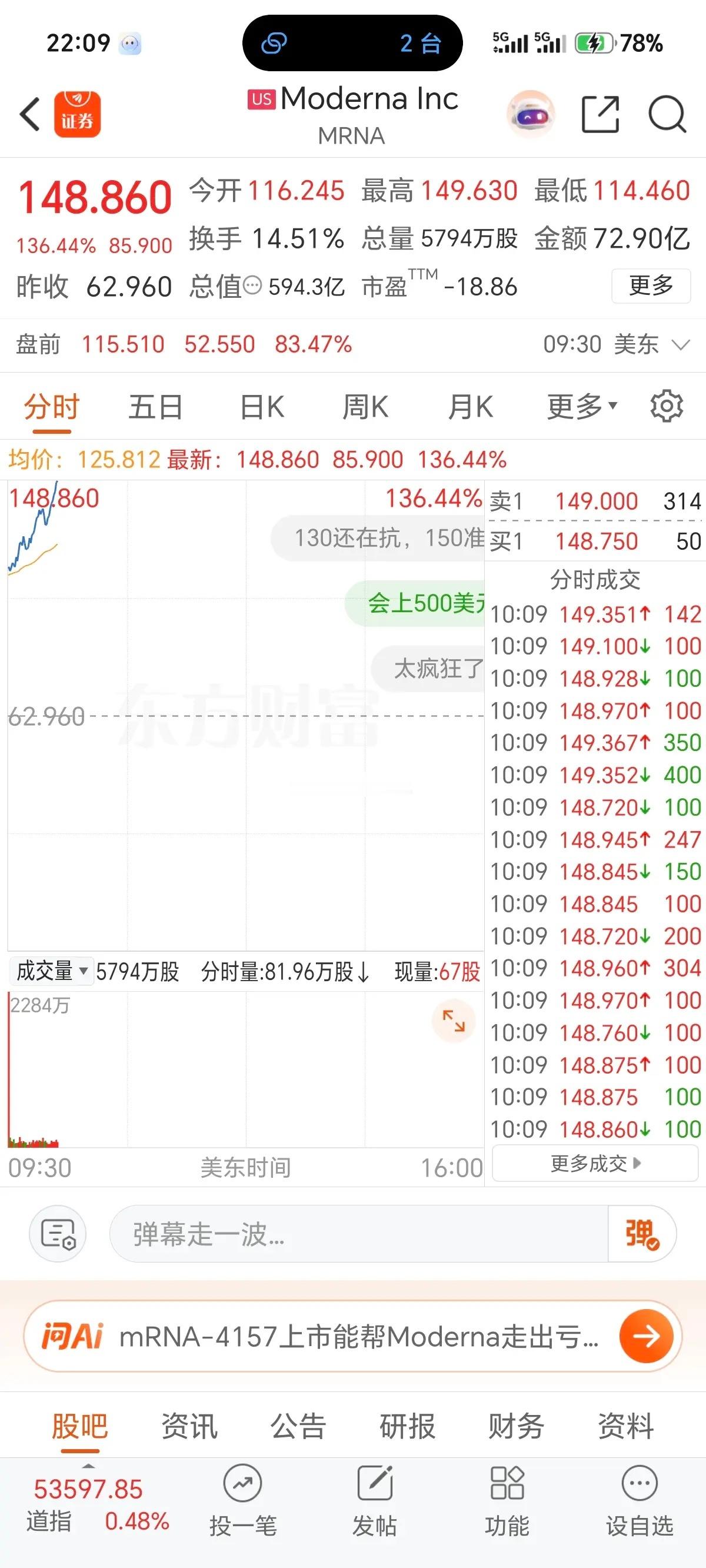 太刺激了！六百亿美元体量的Moderna，单日大涨136.44%，近乎直接翻倍，