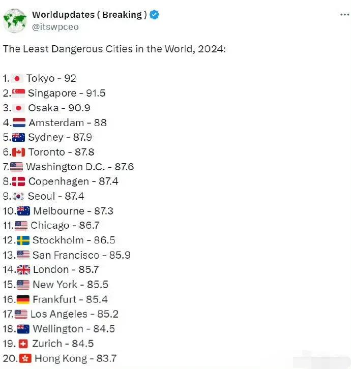 外媒Worldupdates发布了全球安全城市排名。
1至10名：东京、新加坡、