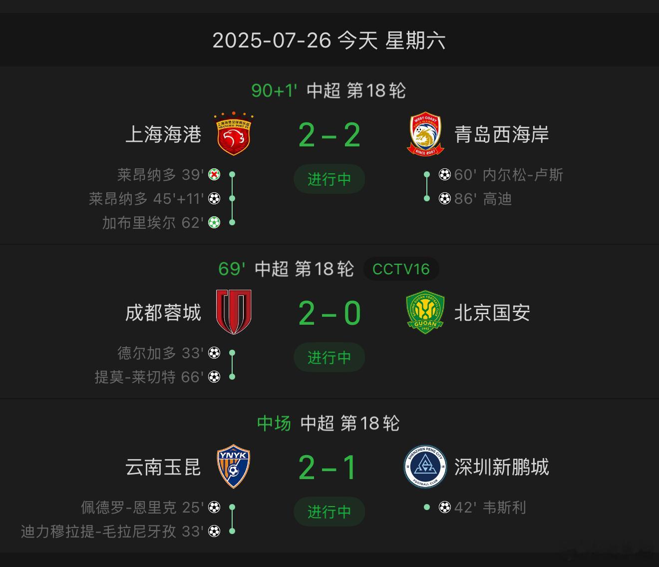 中超战况很胶着嘛！这边利物浦中场休息换下大部分主力 ，AC 米兰连进 2 球，目