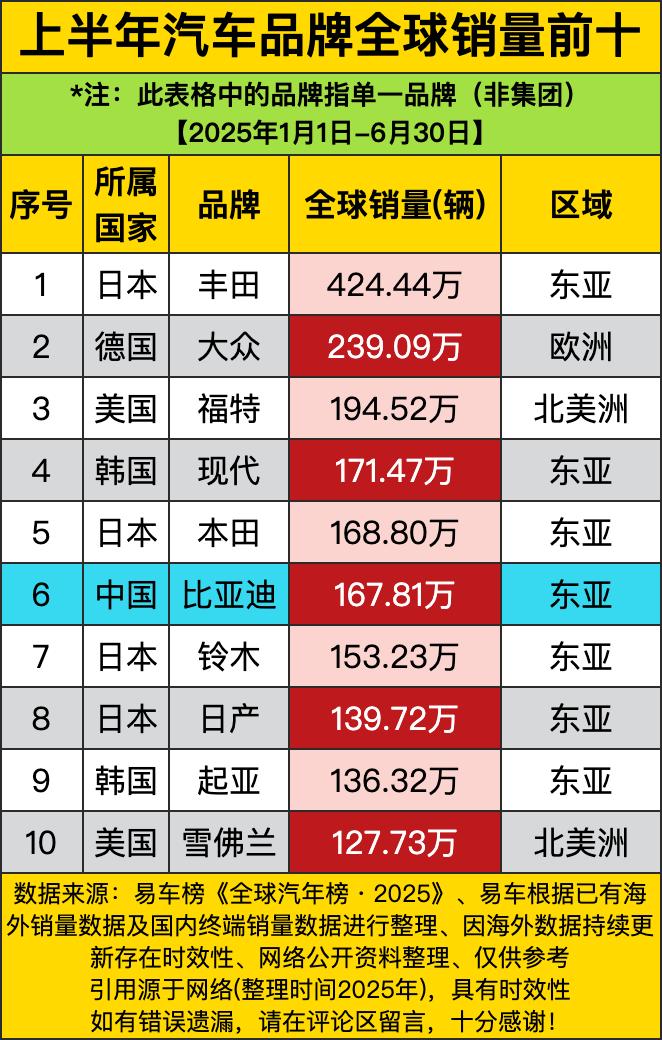 丰田一骑绝尘，以424.44万的销量稳坐冠军宝座。这丰田，在全球市场那是横着走啊