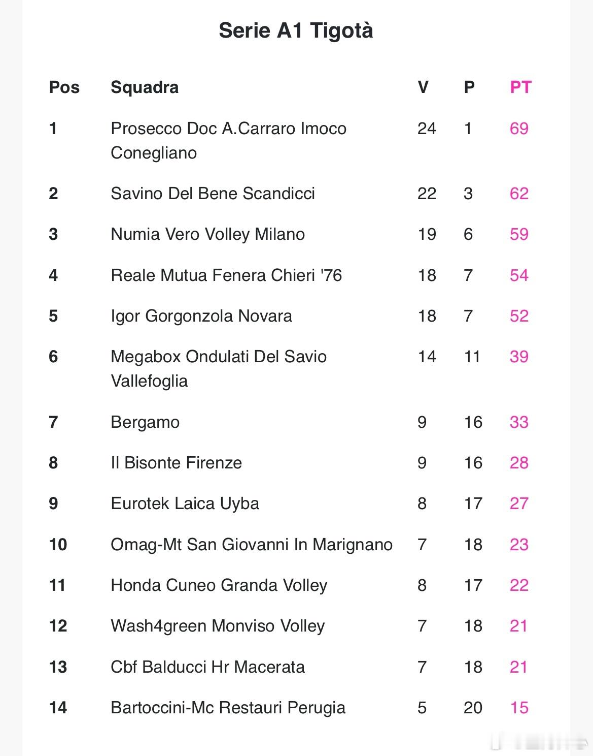 【意甲女排联赛常规赛排名，意甲前八确定7️⃣】朱婷留洋第七季庄宇珊留洋第一季体育