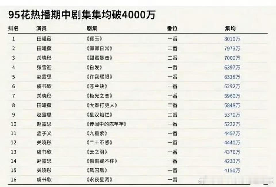 95花热播期集均破4000万第一第二都是田曦薇！951实至名归，都是靠作品说话！