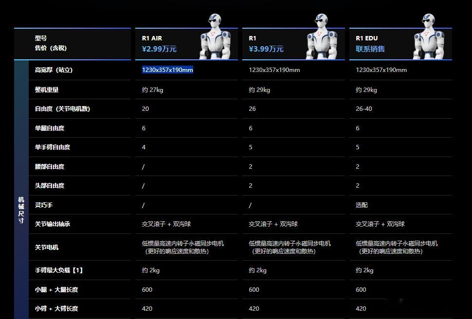 6月24日晚上，宇树科技发了一条消息：双足人形机器人Unitree R1起售价从