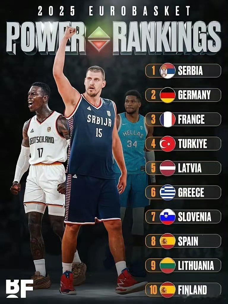 欧锦赛实力排名：1. 塞尔维亚2. 德国3. 法国4. 土耳其5. 拉脱维亚6.