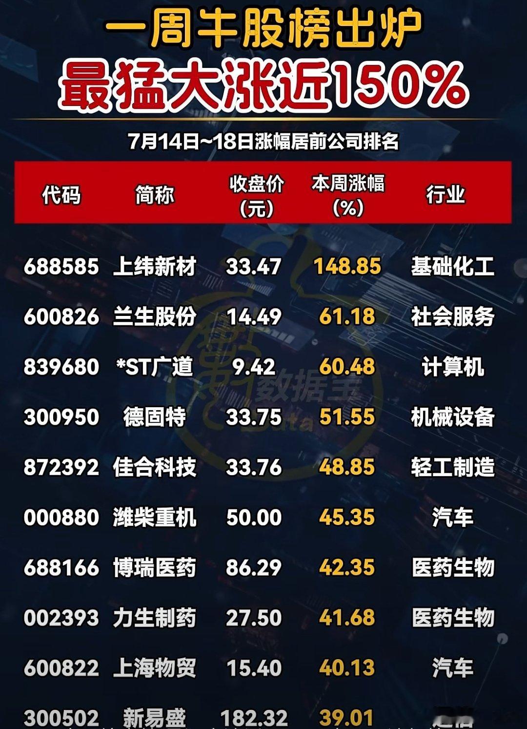 本周牛股榜A股 ​​​