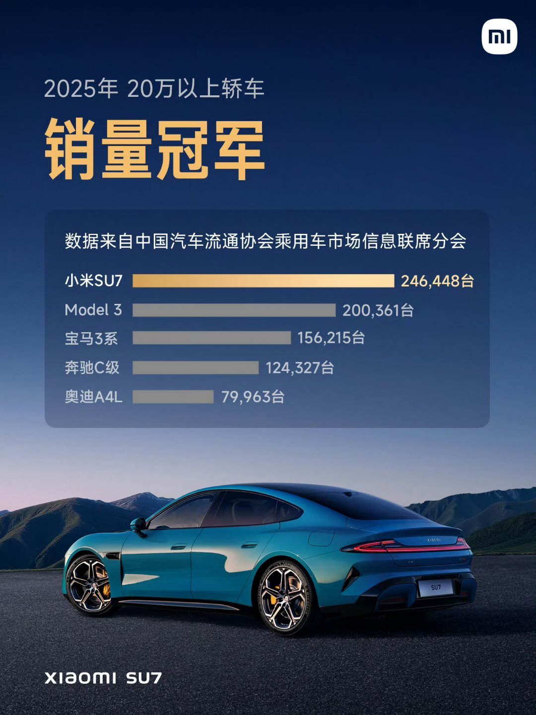 第一代小米SU7：发布24小时大定88898台，累计交付38.1万台，是2025