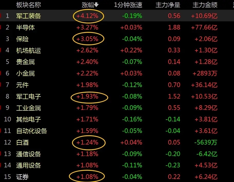 利好信号来了，主力资金切入低位板块，A股市场终于长呼一口气？     隔夜美股再