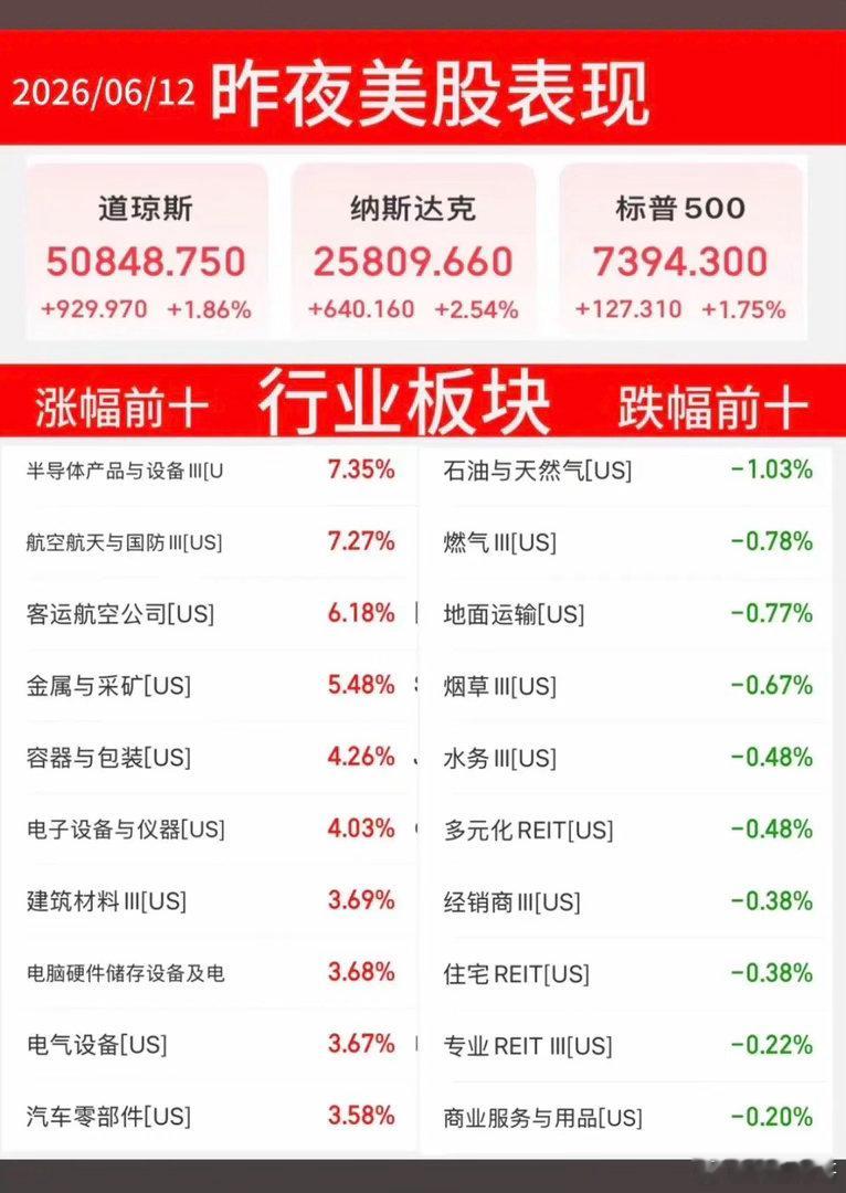6.12周五  昨夜美股指数+题材股 表现！三大指数大涨近2%，原油跌4%！涨幅