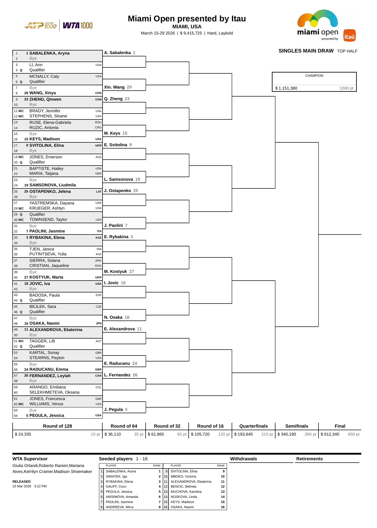 WTA1000迈阿密站签表出炉，前八种子对位如下👇萨巴伦卡 - 鲍里妮莱巴金娜