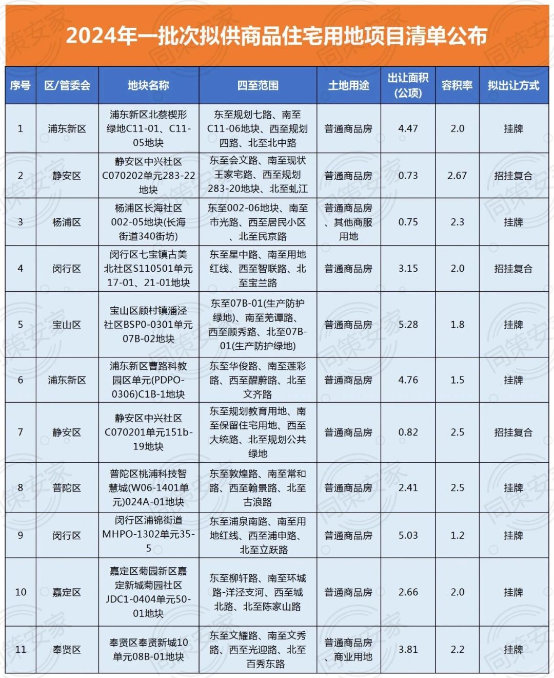 2024年上海首批11个全新住宅曝光！3月中交易