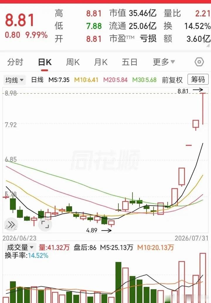 实在是没有想到！一个亏损票，居然成了上周涨最多的走势。5天时间，跑出5个大涨停，