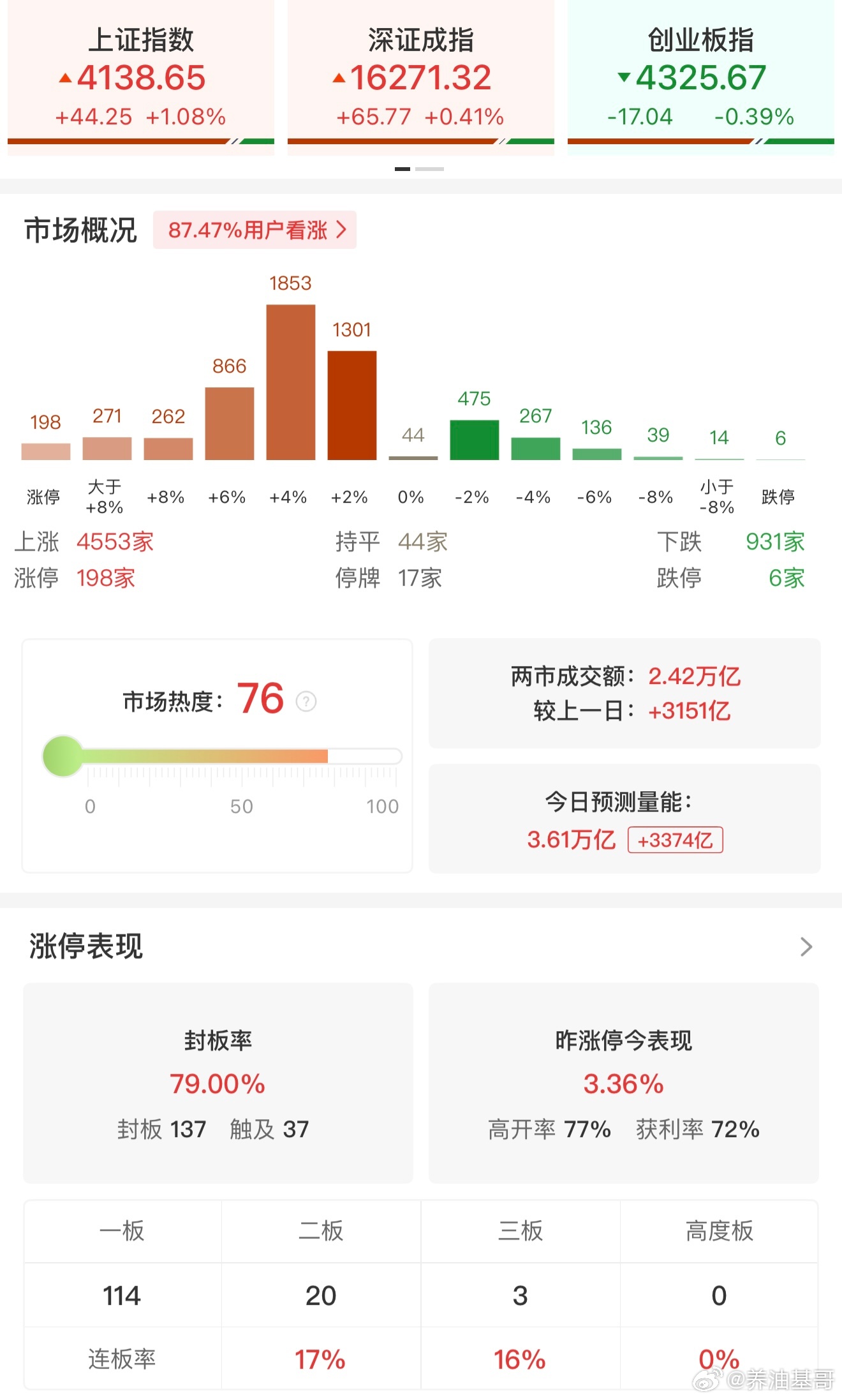a股 【午评：沪指半日涨超1% 全市场超4500只个股上涨】7月1日，三大指数涨