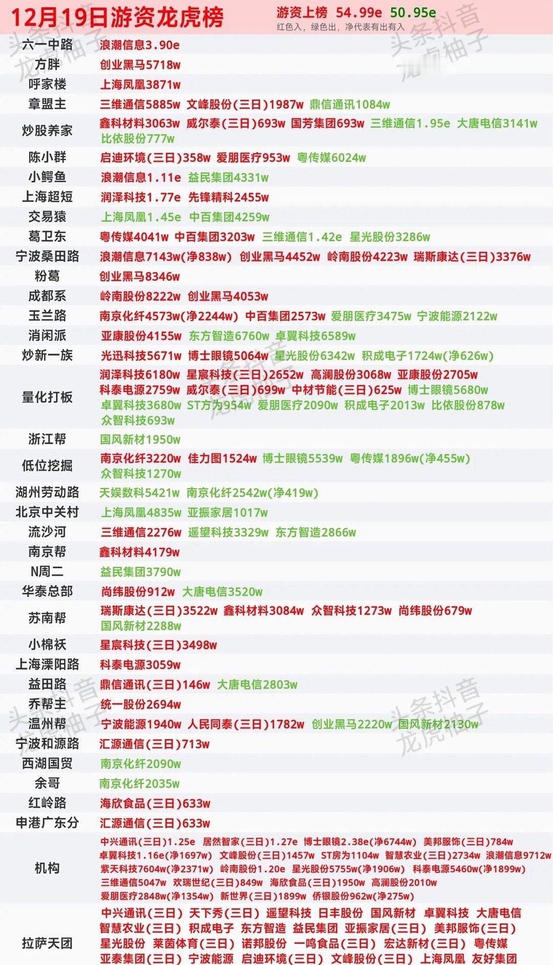 【12月19日】龙虎榜数据龙虎榜，一锅乱炖。机构、游资，你方唱罢我登场。浪潮信息