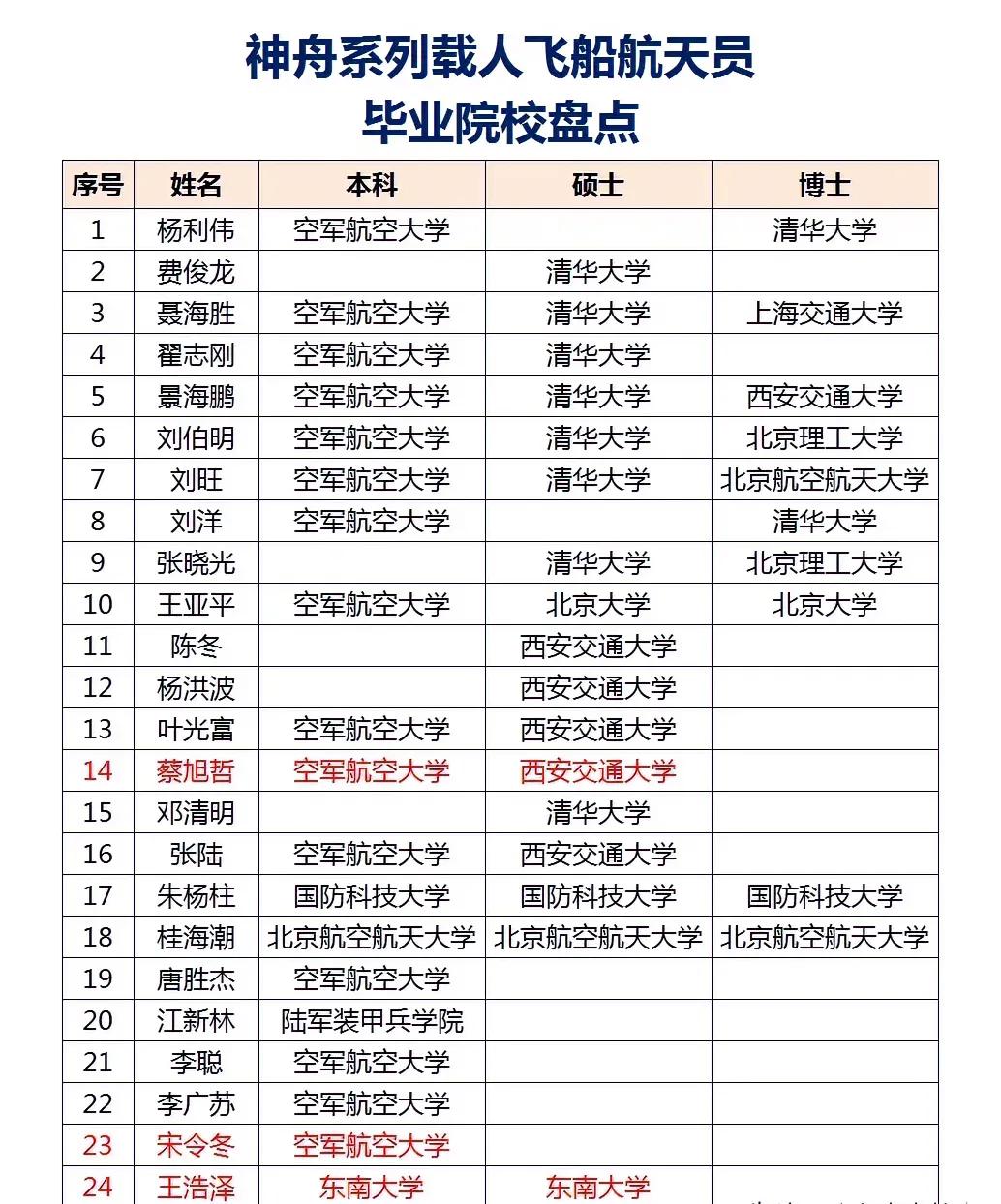 为国出征探索太空的中国航天英雄们，毕业于不同的院校，但其共同特点是：都有着非常浓