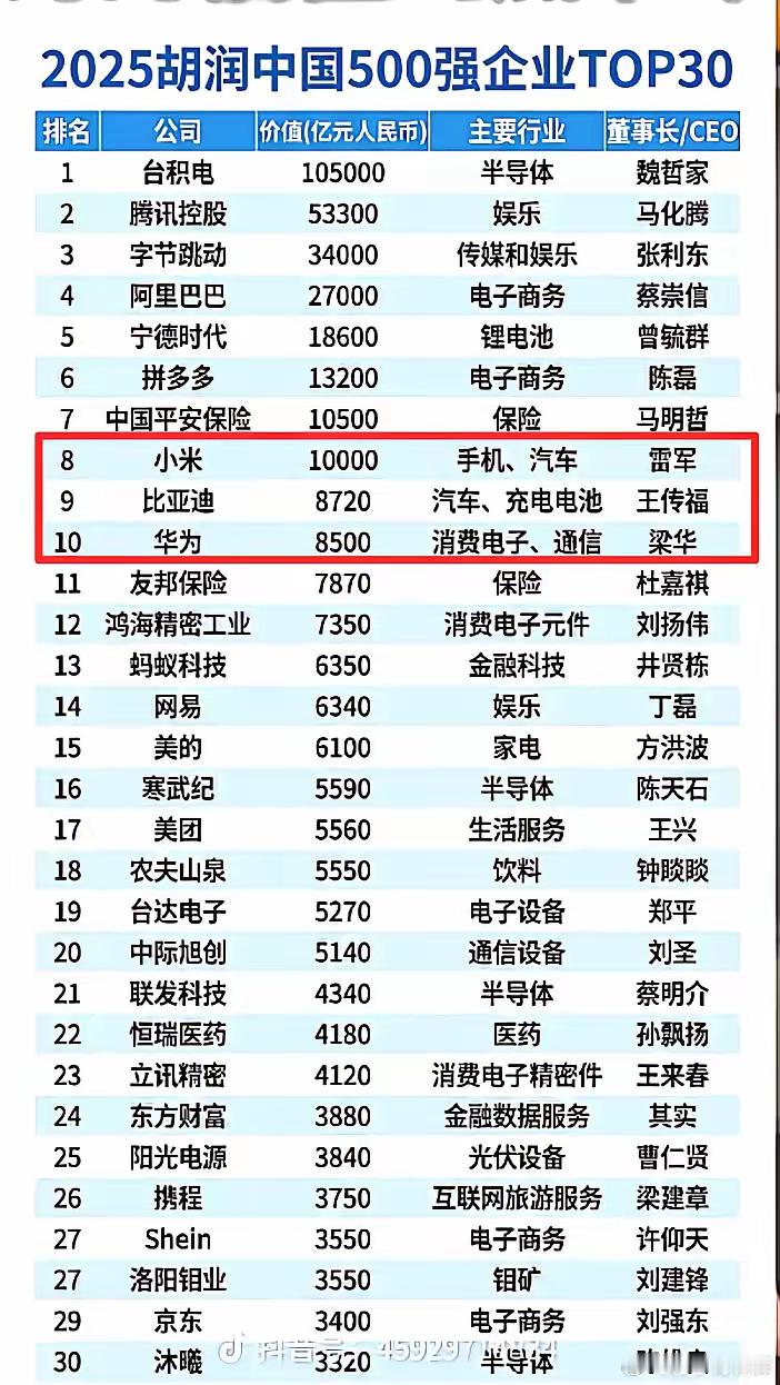 华为不上市被胡润低估，胡润榜给华为的估值居然不及小米、拼多多。胡润500强的这个