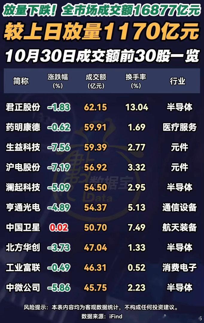 2026年10月30日成交额前30名个股，股市行情一览。2026年10月30日作