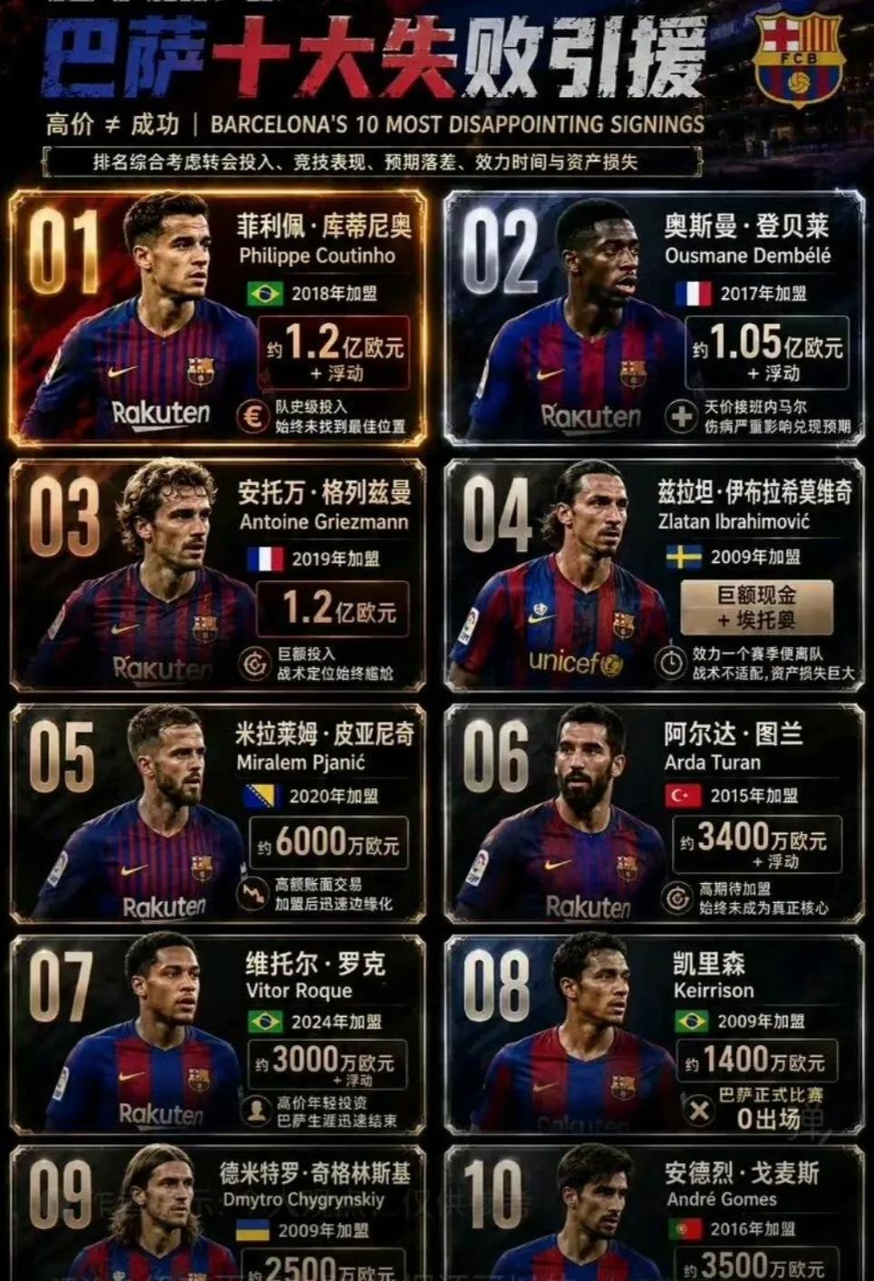 巴萨不适合买球员，买的基本都亏本。

他们适合培养青训球员，要不是年轻球星上来，