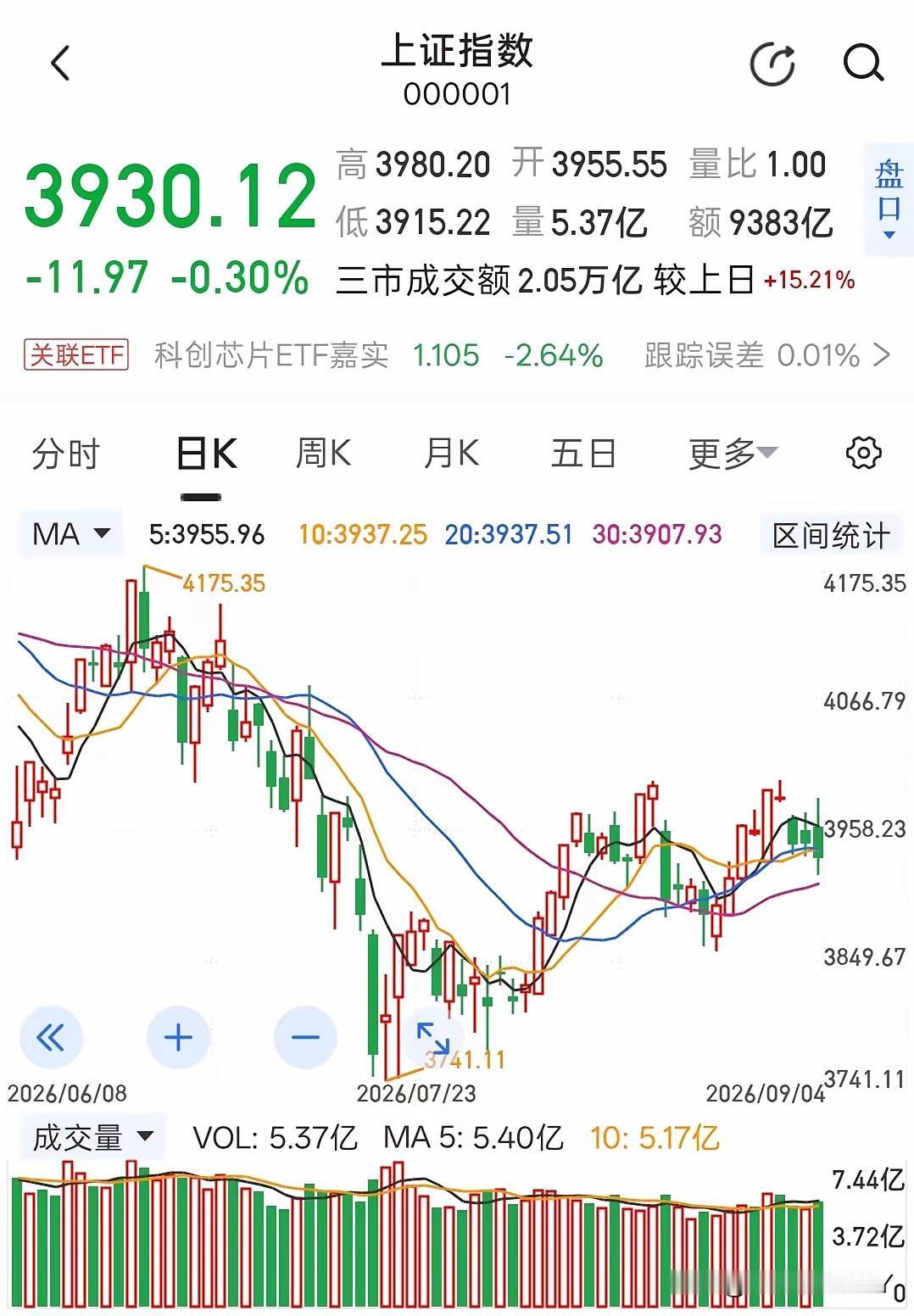 今天（9月7日）美国劳工节，美股休市，上周五美股指数虽然是下跌的，但是美光科技大