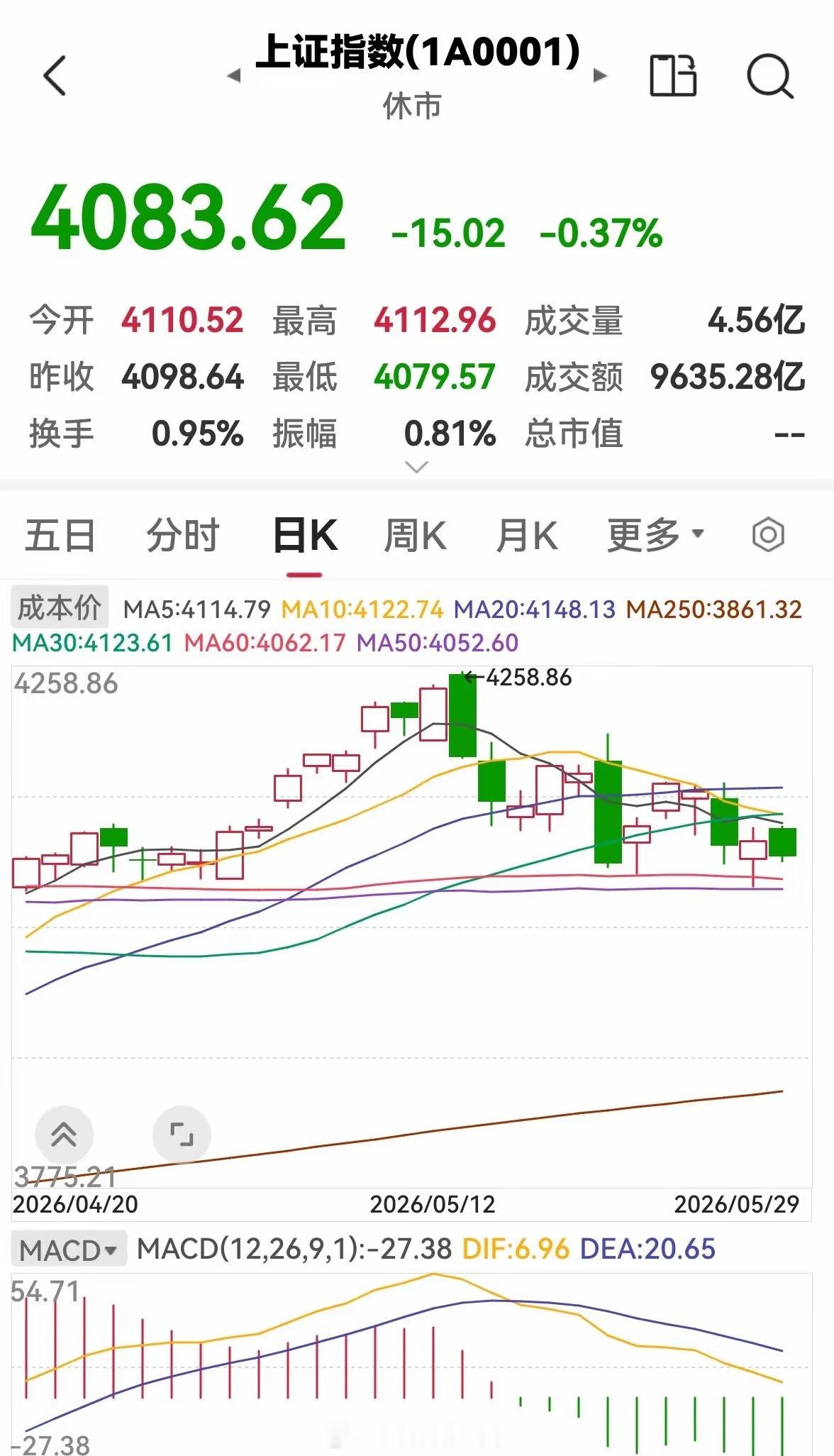 今天是5月29日，早盘放量下跌，下午还会跌吗？今天股市早盘高开低走，放量下跌，三