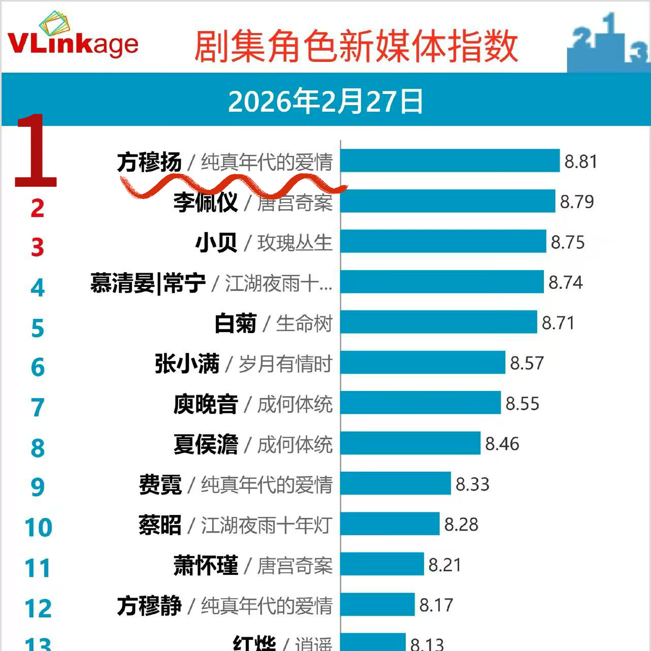 陈飞宇扛剧能力V榜连续登顶，猫眼日冠收入囊中；酷云峰值双集收视率破2.5%，云合