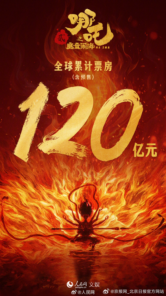 【转发祝贺！#哪吒2全球票房已破120亿#[赞啊]】#哪吒2即将进入全球票房榜前