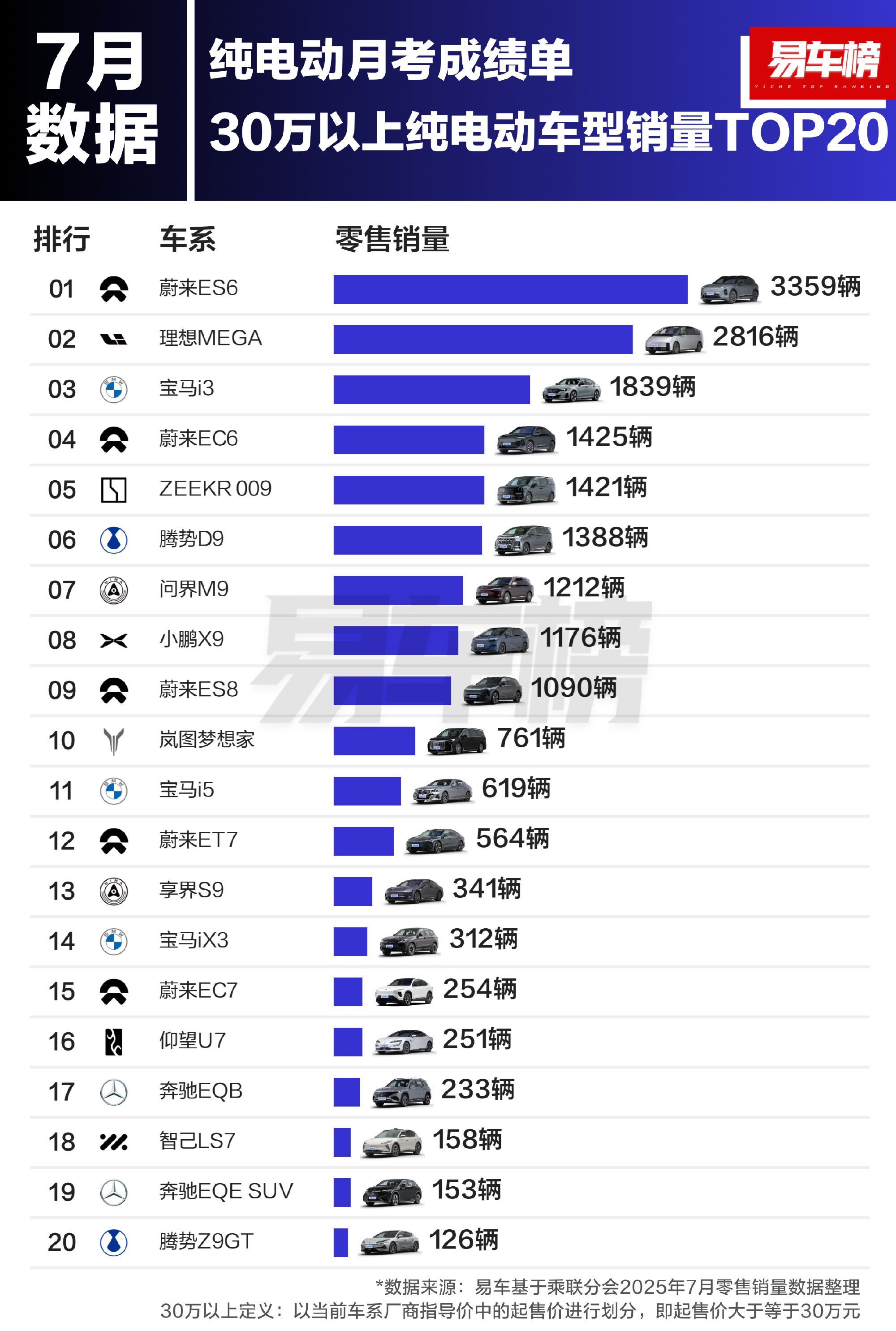 话说哪能看纯电和插混的销量对比？买这个价位的人应该有长途需求吧[吃瓜] ​​​