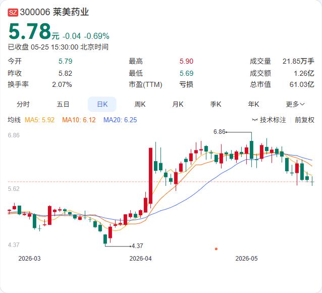莱美药业董事会将添财务专家！陈立获提名独立董事，承诺补考独董资格证

5月25日